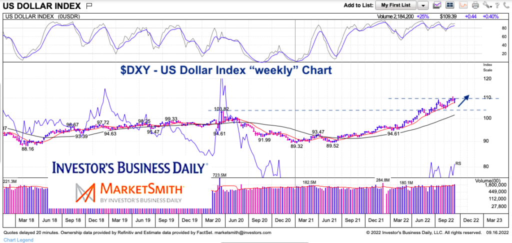 us dollar index rally higher strength concerning chart October year 2022
