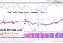 US Dollar Index Concentration: Time To Worry? us dollar index rally higher strength concerning chart October year 2022