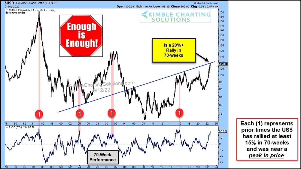 us dollar trading extreme price resistance chart september