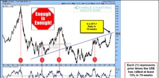 Can Anything Slow US Dollar Currency Strength? us dollar trading extreme price resistance chart september