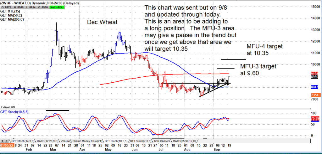 wheat futures prices rising higher forecast chart
