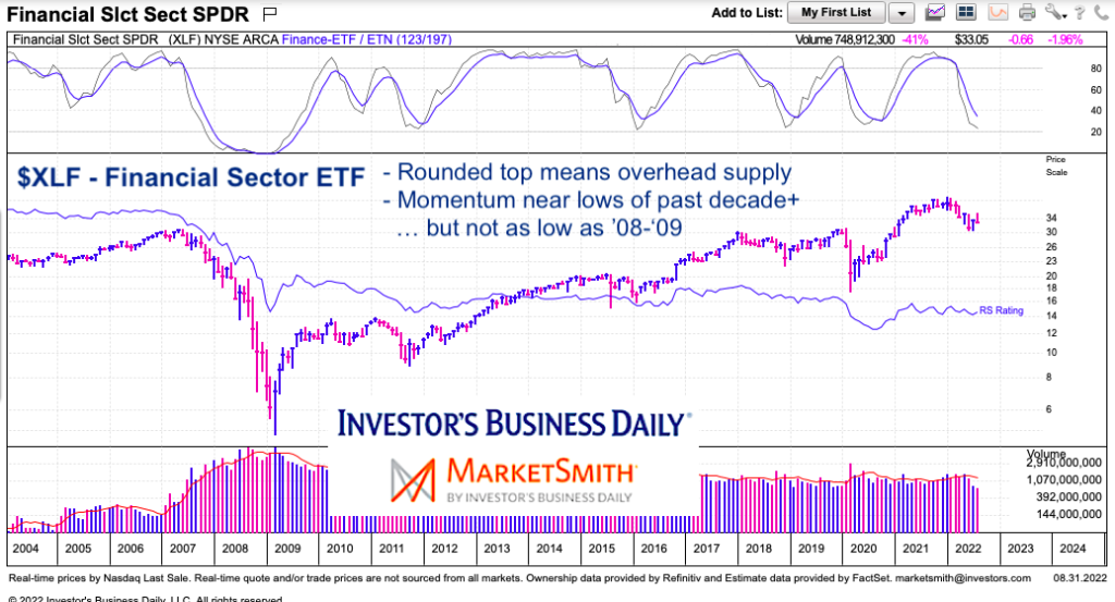 xlf financial sector etf bearish formation long-term price chart through year 2022