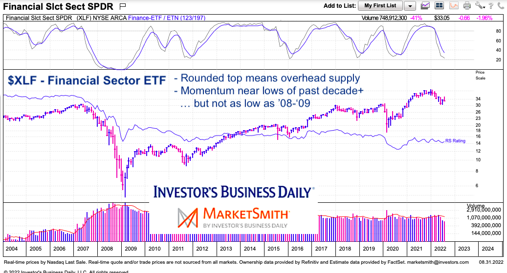 Financial Sector ETF (XLF) Macro Technical Observations See It Market