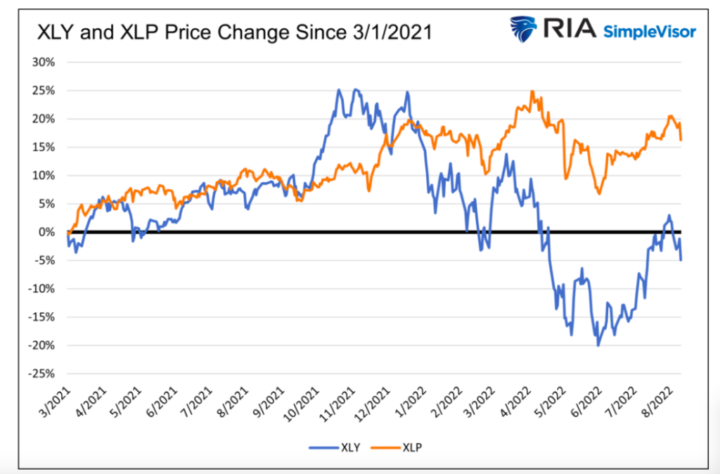 xly xlp etfs price change since march 1 year 2021 chart
