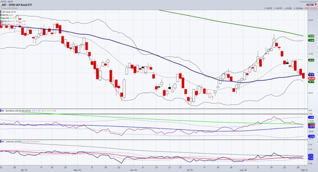 art retail sector etf selling decline chart