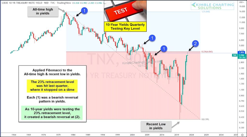 10 year bond yield rally price targets fibonacci october year 2022 image