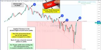 Did the 10-Year Bond Yield Peak at Key Fibonacci Level? 10 year bond yield rally price targets fibonacci october year 2022 image