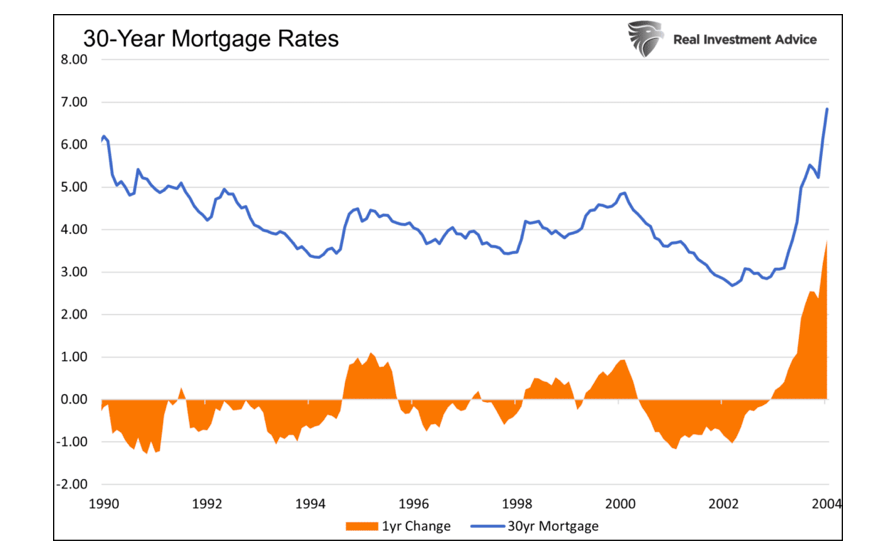 30 year mortgage rates chart years 1990 to 2005