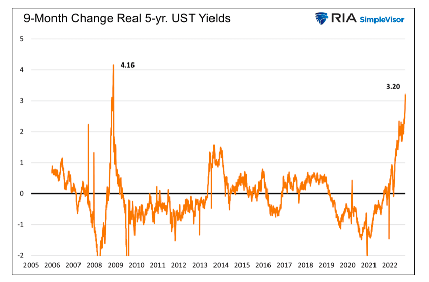change real 5 year us treasury bond yields chart