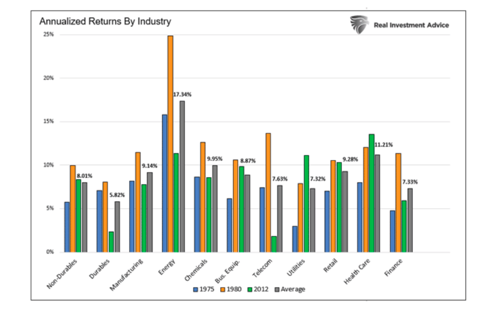 annualized stock market returns by industry chart