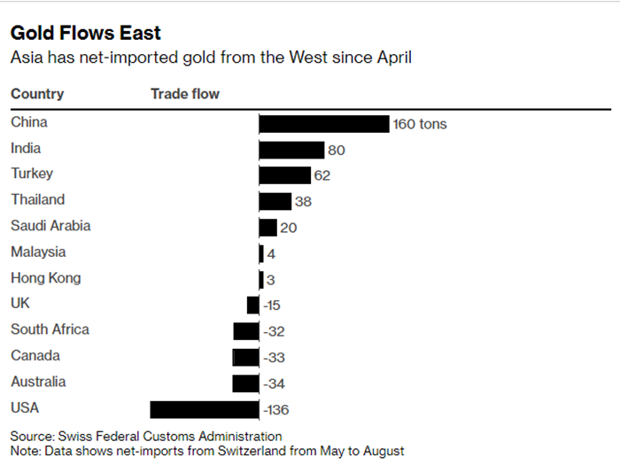 asia importing gold faster than united states image