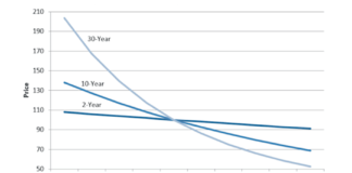 MBS, Convexity Vortex, and a Silver Lining For Bonds