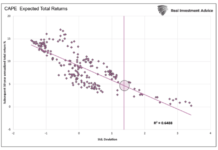 Stocks vs Bonds: Goodbye TINA – Hello BAAA? cape expected total returns stocks image