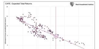 Stocks vs Bonds: Goodbye TINA – Hello BAAA? cape expected total returns stocks image