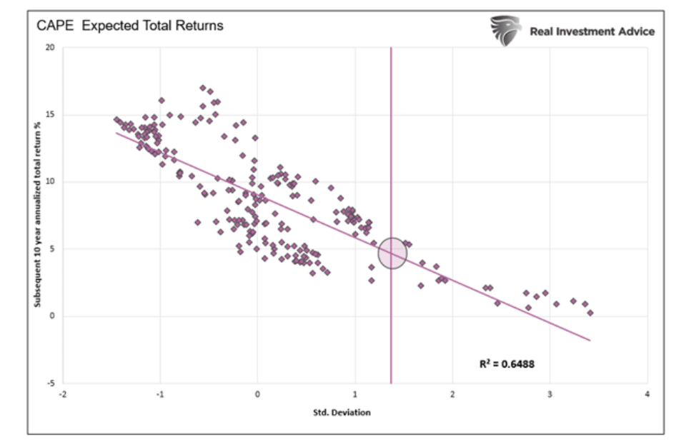 cape expected total returns stocks image