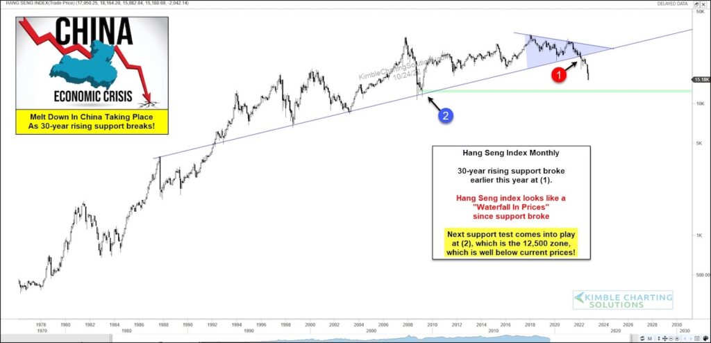 china stock market crash price chart hang seng year 2022