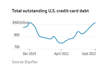 consumer credit card debt rising year 2022 united states