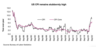 Uncertainty Is the Name of the Financials Markets Game inflation consumer price index cpi higher october chart united states