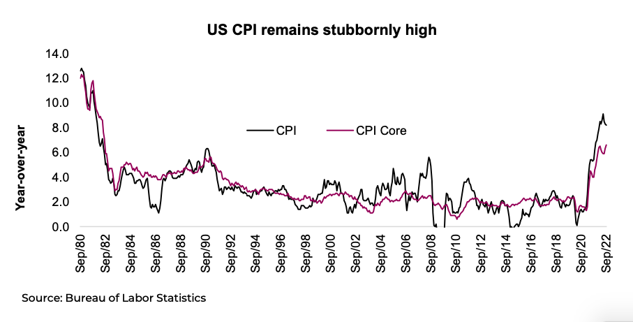 inflation consumer price index cpi higher october chart united states