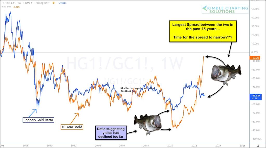 copper gold prices ratio 10 year treasury bond yield spread chart