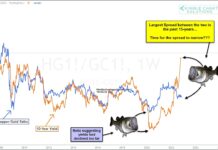 Copper/Gold Ratio Says Bond Yields Rally Overdone copper gold prices ratio 10 year treasury bond yield spread chart