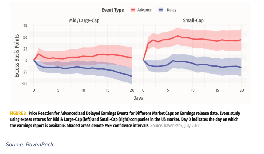 corporate earnings advance delay date timing trading strategies performance chart