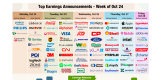 A Surprisingly Upbeat Q3 Corporate Earnings Season Kicks Into High Gear corporate earnings announcements stock tickers october 27