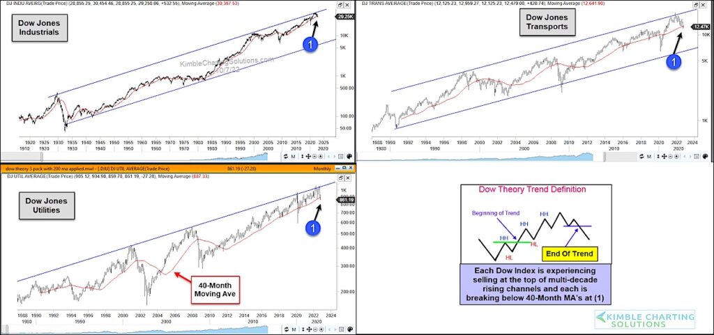 dow theory sell signal bearish year 2022 chart image