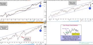 Is Dow Theory Saying Game Over for Stock Market? dow theory sell signal bearish year 2022 chart image