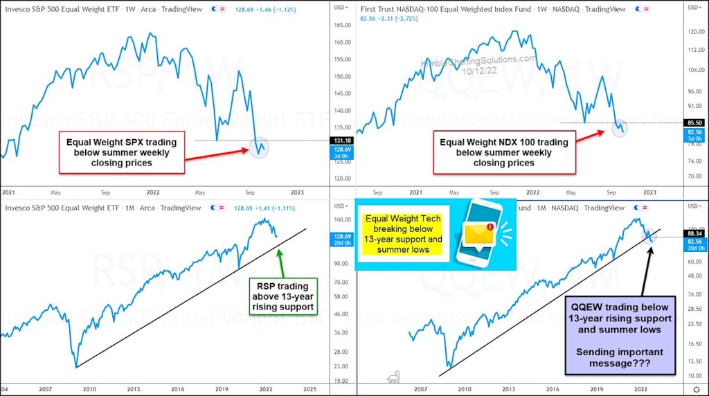 equal weight nasdaq 100 index under performance selling bear market indicator chart october