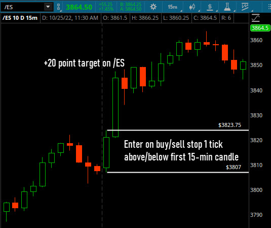 es index futures sp 500 stock market trading rules indicators chart