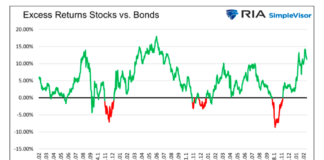 Picking Stocks In A Bond-Friendly Environment excess market returns stocks bonds history chart