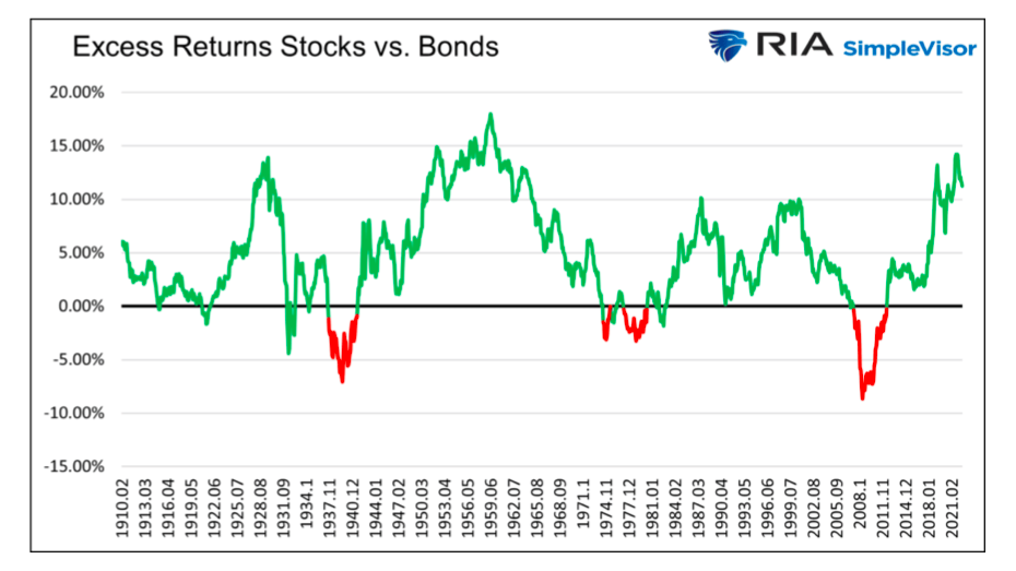 excess market returns stocks bonds history chart