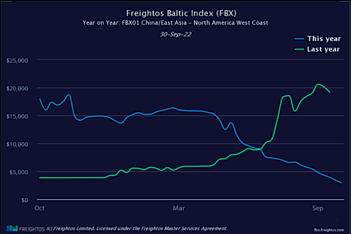 freightos baltic index freight costs chart