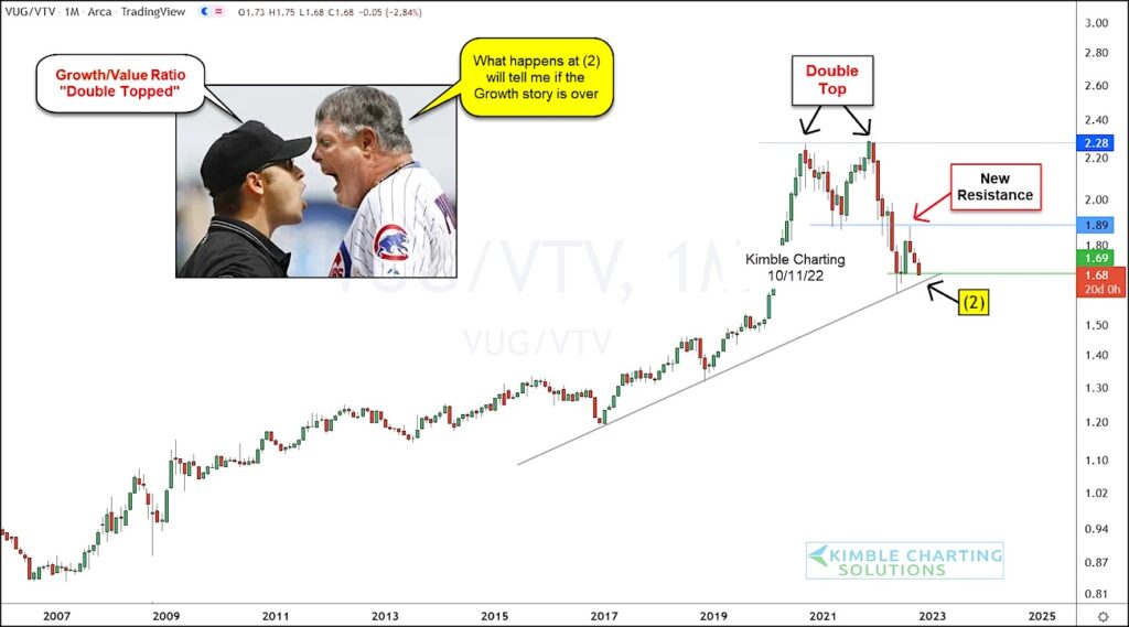 growth value stocks etf price ratio bearish growth stocks chart