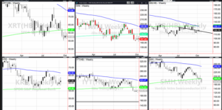 Precarious Action in the Bonds and Stock Market important stock market etfs trading price signals bear market chart