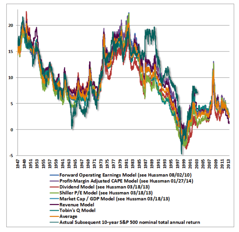 important stock market valuation indicators bear market year 2022