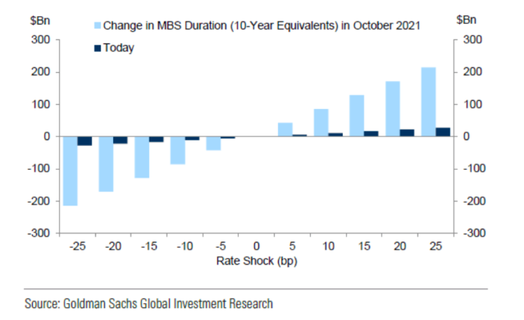 MBS, Convexity Vortex, and a Silver Lining For Bonds - See It Market