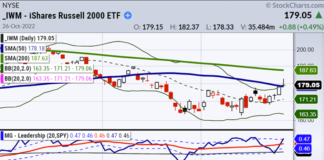 The Russell 2000 Leads This Stock Market Rally iwm russell 2000 etf trading rally breakout buy signal october 26
