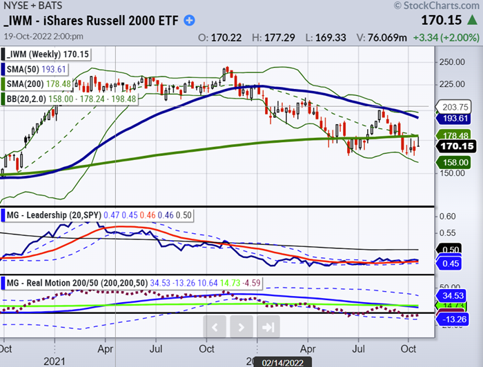 iwm russell 2000 trading price pattern chart october 19