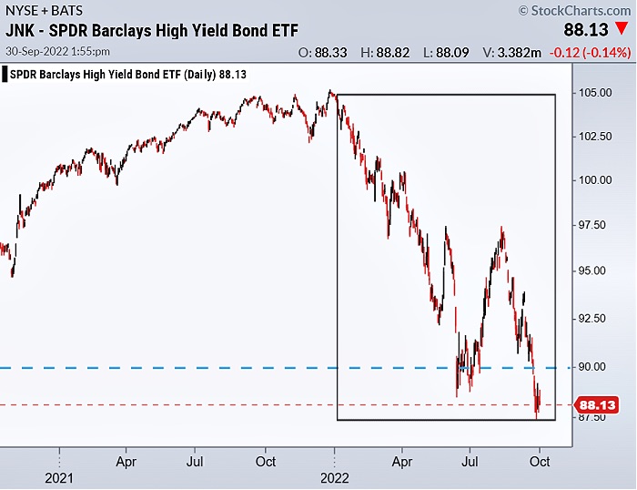 jnk junk bonds etf trading decline new lows chart october
