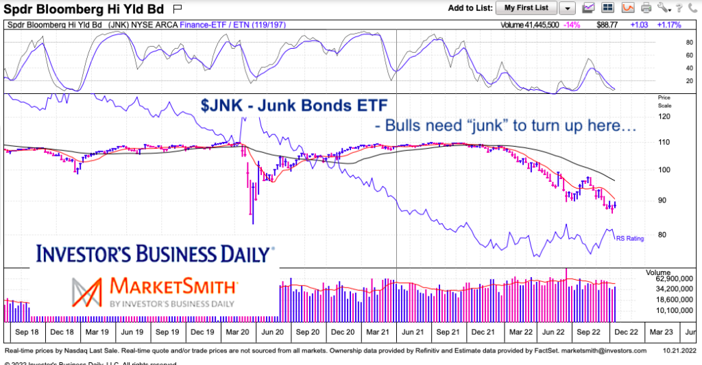 jnk junk bonds etf trading low bullish stocks chart october