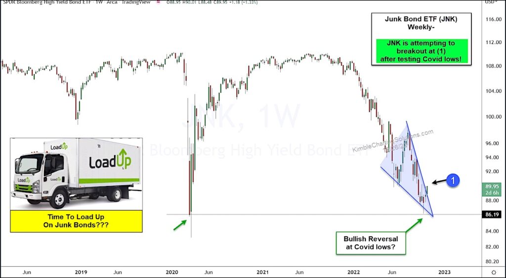 junk bonds etf jnk bullish reversal higher stock market indicator chart