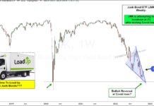Junk Bonds Reversal Would Be Bullish For Stocks! junk bonds etf jnk bullish reversal higher stock market indicator chart