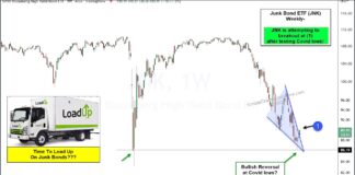 Junk Bonds Reversal Would Be Bullish For Stocks! junk bonds etf jnk bullish reversal higher stock market indicator chart