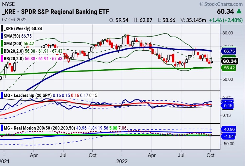 kre banking etf chart investment analysis