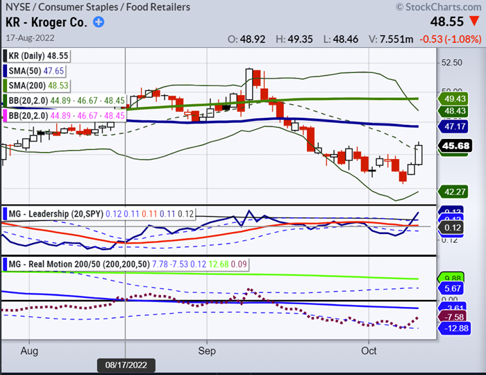 kroger stock price rally higher kr buy signal chart october