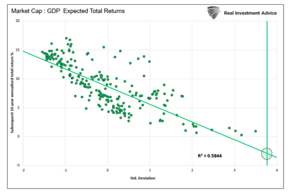 stock market cap to gdp expected total returns stocks image