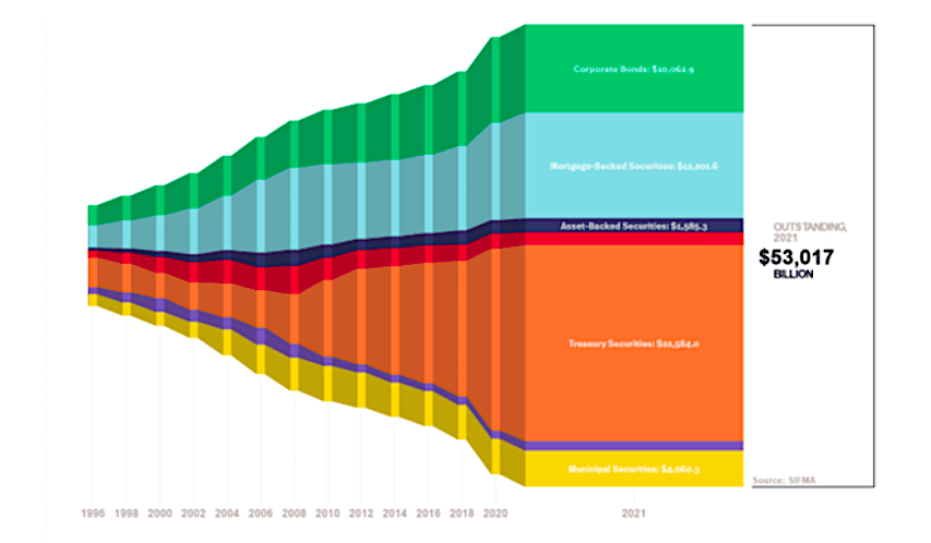 mbs bonds amount versus entire bond market