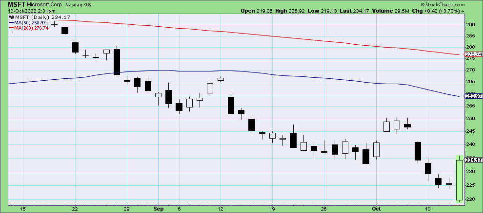 msft microsoft stock price decline bear market chart year 2022